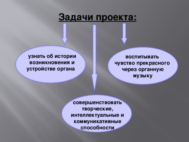 Задачи проекта: воспитывать чувство прекрасного через органную  музыку  узнать об истории возникновения и устройстве органа совершенствовать творческие, интеллектуальные и коммуникативные способности