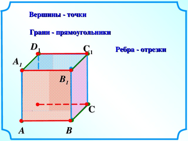 Вершины - точки Грани - прямоугольники D 1  С 1 Ребра - отрезки А 1  В 1  D  С В  А  2