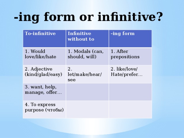 -ing form or infinitive? To-infinitive Infinitive without to 1. Would love/like/hate -ing form 1. Modals (can, should, will) 2. Adjective (kind/glad/easy) 2. let/make/hear/ 1. After prepositions 3. want, help, manage, offer… see 2. like/love/ 4. To express purpose (чтобы) Hate/prefer…