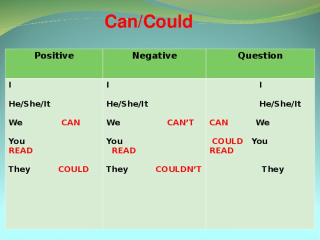 Can b could. Can could правило. Правило с could couldn t. Употребление can could. Could употребление в английском.