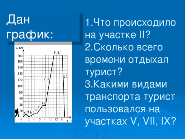 Дан график : 1.Что происходило на участке II?  2.Сколько всего времени отдыхал турист?  3.Какими видами транспорта турист пользовался на участках V, VII, IX?