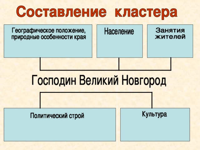 Новгородская земля политический строй. Кластер Новгородская Республика. Культура Новгородской земли. Господин Великий Новгород географическое положение. Культурные особенности Новгородской Республики.