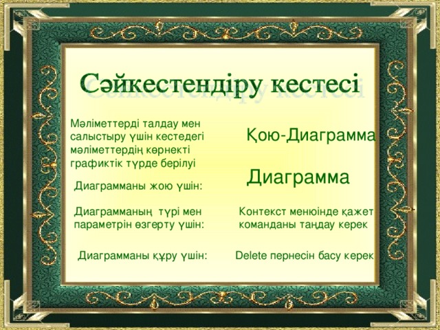 Мәліметтерді талдау мен салыстыру үшін кестедегі мәліметтердің көрнекті графиктік түрде берілуі Қою-Диаграмма Диаграмма Диаграмманы жою үшін: Диаграмманың түрі мен параметрін өзгерту үшін: Контекст менюінде қажет команданы таңдау керек Диаграмманы құру үшін: Delete пернесін басу керек