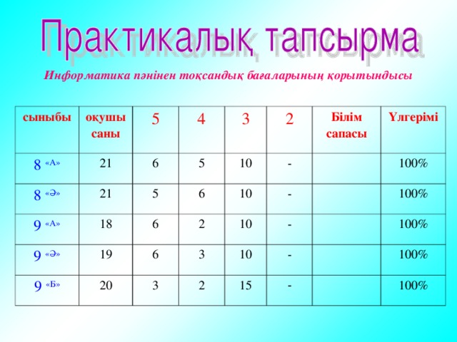 Информатика пәнінен тоқсандық бағаларының қорытындысы сыныбы 8 «А» оқушы саны 21 5 8 « Ә » 6 9 «А» 21 4 18 5 5 9 « Ә » 3 6 9 « Б » 19 6 10 2 20 2 - 10 Білім сапасы 6 3 3 - Үлгерімі 10 - 100% 2 10 - 100% 15 100% - 100% 100%