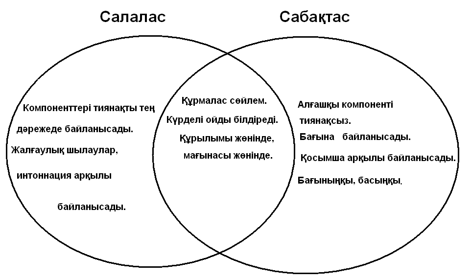 Құрмалас сөйлем. Салалас құрмалас сөйлем түрлері презентация. Құрмалас сөйлем дегеніміз не. Сабактас. Салалас сабактас курмалас сойлем.