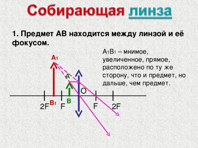 1. Предмет АВ находится между линзой и её фокусом. А 1 В 1 – мнимое, увеличенное, прямое, расположено по ту же сторону, что и предмет, но дальше, чем предмет. А 1 А О В В 1 F 2F F 2F