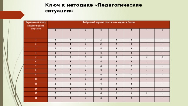 Ключ к методике «Педагогические ситуации» Порядковый номер педагогической ситуации Выбранный вариант ответа и его оценка в баллах 1 1 2 4 2 3 3 3 2 2 4 2 4 4 3 3 2 5 2 5 3 6 2 3 6 4 5 3 2 5 2 7 7 5 4 3 8 3 2 4 5 8 5 - 5 9 2 3 - 2 5 - 2 10 5 2 4 - 2 2 - 3 4 4 - 4 2 5 4 - 11 3 3 2 12 5 5 - 5 5 - 13 2 2 5 4 5 4 4 - 3 4 14 3 - 5 3 3 - 2 2 4 - 4 4 5 5 - 5 5 2 - 4 4 - 3 4 - 5 - 4 5 - 5 - 4 4   - 5 5 - - -