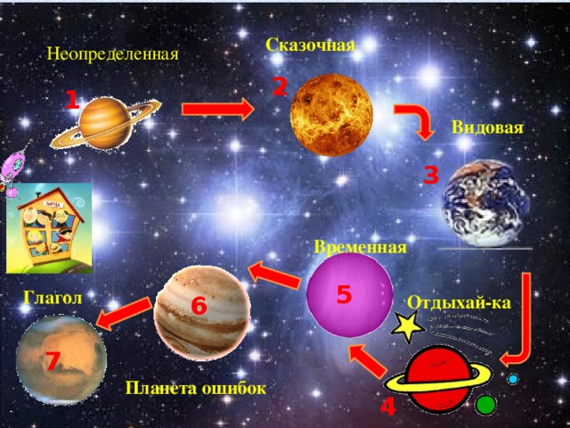 Сказочная Неопределенная 2 1 Видовая 3 Временная  5 Глагол Отдыхай-ка 6 7 Планета ошибок 4