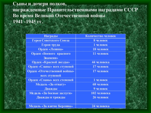 Сыны и дочери полков,  награжденные Правительственными наградами СССР  Во время Великой Отечественной войны  1941 -1945 гг.   Награды Количество человек Герои Советского Союза 8 человек Герои труда 1 человек Орден «Ленина» 18 человек Орден «Боевого красного Знамени» 11 человек Орден «Красной звезды» 44 человека Орден «Славы» всех ступеней 17 человек Орден «Отечественной войны» всех ступеней 17 человек Орден «Славы» всех степеней 1 человек Медаль «За отвагу» Дважды 68 человек 9 человек Медаль «За боевые заслуги» Дважды и трижды   102 человека 26 человек Медаль «За взятие Берлина» 24 человека