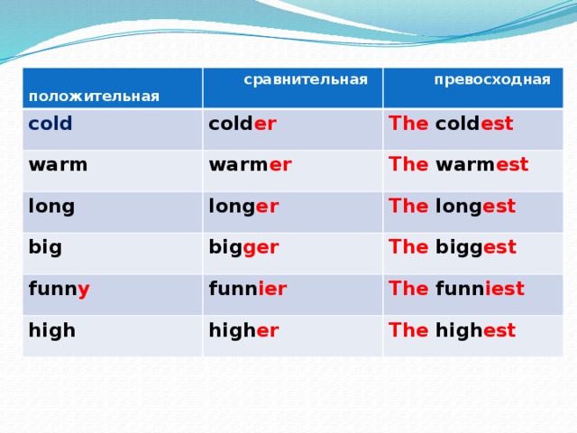 Cold образовать сравнительную и превосходную степень. Сравнительная и превосходная форма warm. Warm сравнительная и превосходная степень. Cold сравнительная и превосходная степень. Warm сравнительная степень в английском.