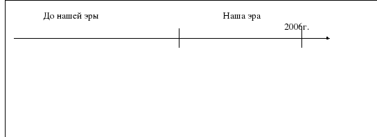 Заполните линию времени отметьте. 1147 Год на линии времени. Заполните линию времени первое упоминание в летописи. 1 Упоминание в летописи о Москве относится к 1147 году. Отметьте на линии времени 1147.