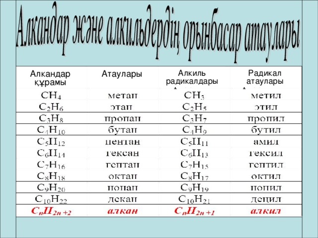 Алкандар құрамы Атаулары Алкиль радикалдары Радикал атаулары