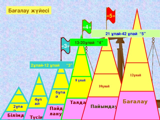 Бағалау жүйесі «5» «4» 21 ұпай-42 ұпай “5” «3» 13-20ұпай “4” 2ұпай-12 ұпай “3”   12ұпай   10ұпай 8 ұпай 6ұпай  Бағалау 4ұпай  Пайымдау  Талдау 2ұпай Пайда лану  Түсіну Білімдік