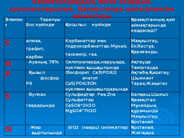 Бейметалдардың және олардың қосылыстарының Қазақстанда шоғырланған аймақтары  Элемент  Таралуы Бос күйінде C N Қазақстанның қай аймақтарында кездеседі? Қосылыс күйінде алмаз, P  Ауаның 78% графит, Корбанаттар мен гидрокорбанаттар.Мұнай, таскөмір, газ. карбин Селитраларда,нәруызда, нуклеин қышқылында  Қызыл фосфор Р4 Маңғыстау, Екібастұз, Қарағанды. S Ақтауда Теміртауда Фосфорит Ca3(PO4)2 апатит Ca5(PO4)3OH нуклеин қышқылдарында  Вулкан газдарында Si Ақтөбе,Қаратау, Шымкент Тараз,Жаңатас Сульфидтер Fes,Zns Сульфаттар CaSO4*2H2O MgSO4*7H2O  Жер қыртысында Балқаш,Шығыс Қазақстан. Мұнайдың құрамында Маңғыстау, Қостанай  SiO2 (кварц) силикаттар Қостанай, Жетіқара.