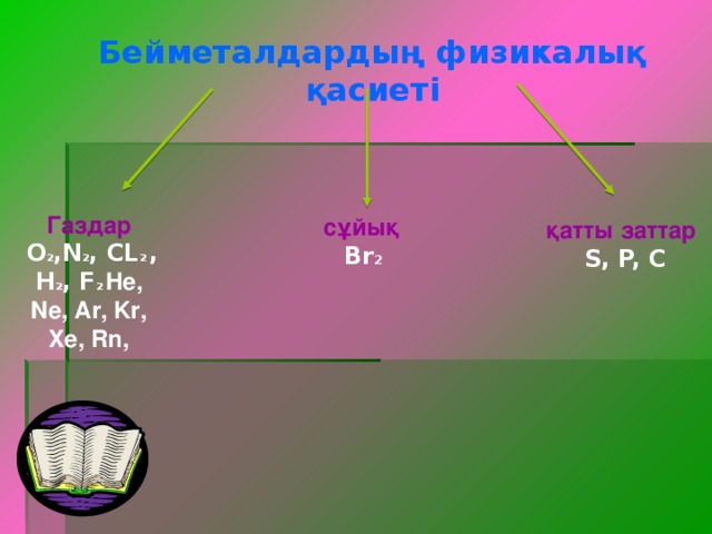 Бейметалдардың физикалық қасиеті Газдар  O 2 ,N 2 , CL 2 , H 2 , F 2 He, Ne, Ar, Kr, Xe, Rn, сұйық Br 2  қатты заттар  S, P, C