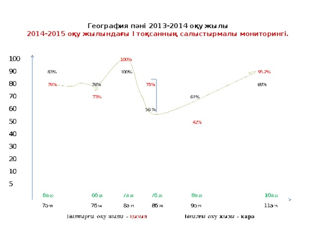 География пәні 2013-2014 оқу жылы  2014-2015 оқу жылындағы І тоқсанның салыстырмалы мониторингі.