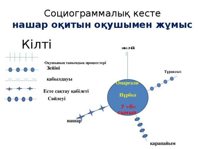 Социограммалық кесте  нашар оқитын оқушымен жұмыс                                                                   Оқушының танымдық процесстері                Кілті Зейіні              қарапайым   Тұрақсыз        Сөйлеуі қабылдауы        нашар  Омарғали  Нұрбол   7 «б» сынып   Есте сақтау қабілеті