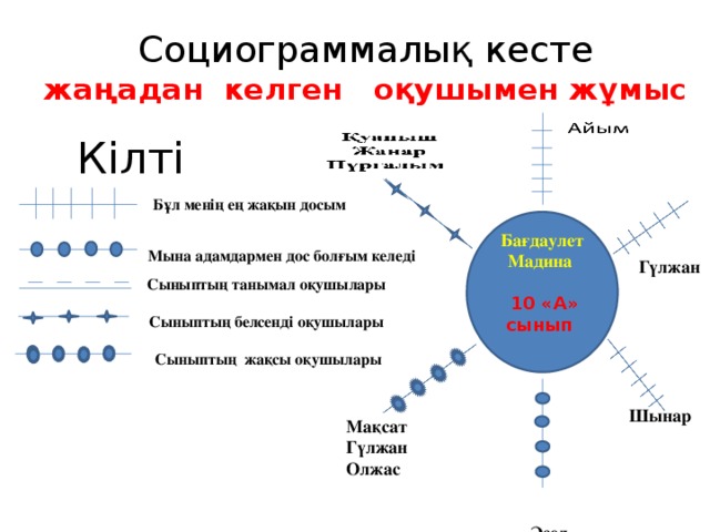 Социограммалық кесте  жаңадан келген оқушымен жұмыс                                             Мына адамдармен дос болғым келеді       Сыныптың танымал оқушылары  Сыныптың белсенді оқушылары  Сыныптың жақсы оқушылары                Бұл менің ең жақын досым Кілті Бағдаулет Мадина   10 «А» сынып            Мақсат  Гүлжан  Олжас   Әсел  Самал     Гүлжан         Шынар