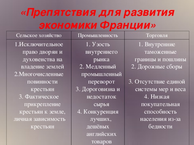 «Препятствия для развития экономики Франции» Сельское хозяйство Промышленность 1.Исключительное право дворян и духовенства на владение землей 2.Многочисленные повинности крестьян 3. Фактическое прикрепление крестьян к земле,  личная зависимость крестьян Торговля 1. Узость внутреннего рынка 2. Медленный промышленный переворот 3. Дороговизна и недостаток сырья 4. Конкуренция лучших, дешёвых английских товаров 1. Внутренние таможенные границы и пошлины 2. Дорожные сборы 3. Отсутствие единой системы мер и веса 4. Низкая покупательная способность населения из-за бедности