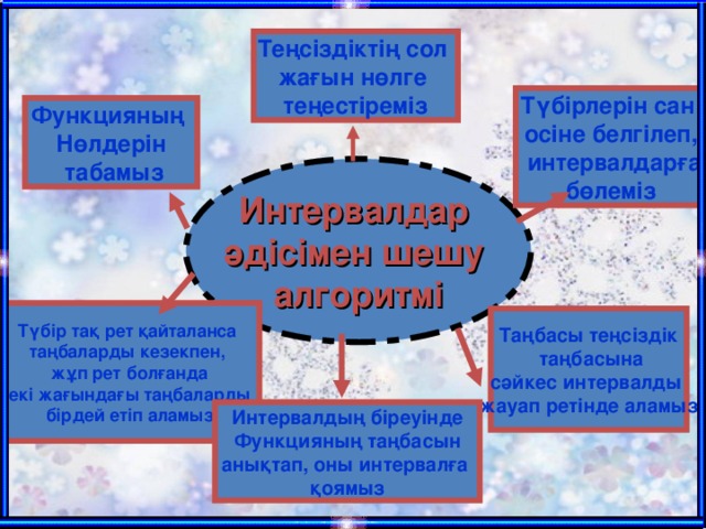 Теңсіздіктің сол жағын нөлге теңестіреміз Түбірлерін сан осіне белгілеп,  интервалдарға бөлеміз Функцияның Нөлдерін  табамыз Интервалдар әдісімен шешу алгоритмі Түбір тақ рет қайталанса таңбаларды кезекпен, жұп рет болғанда екі жағындағы таңбаларды бірдей етіп аламыз Таңбасы теңсіздік  таңбасына сәйкес интервалды жауап ретінде аламыз Интервалдың біреуінде Функцияның таңбасын анықтап, оны интервалға қоямыз