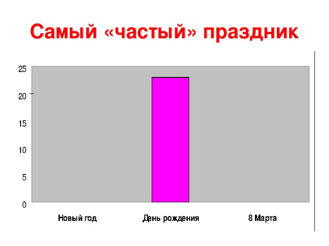 Самый «частый» праздник