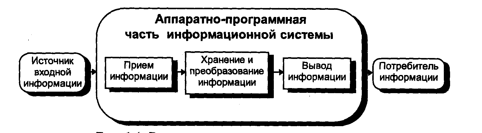 Любая информационная система. Разомкнутая информационная система схема. Схема разомкнутой информационной системы. Понятие разомкнутой и замкнутой информационной системы. Разомкнутая ИС.