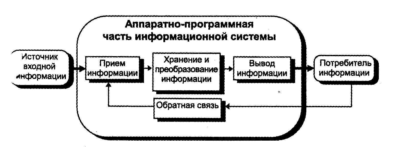 Схема источник входной информации прием информации