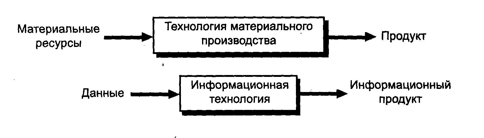 Технологии материального производства. Элементы материальной технологии. Технология материального производства пример. Виды материальных технологий.