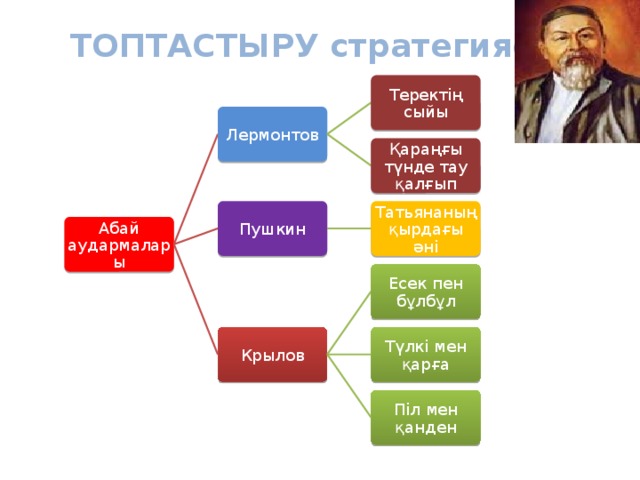 Абайдың аудармалары презентация