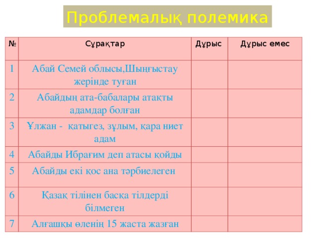 Проблемалық полемика № 1 Сұрақтар Дұрыс Абай Семей облысы,Шыңғыстау жерінде туған 2 Дұрыс емес Абайдың ата-бабалары атақты адамдар болған 3 4 Ұлжан - қатыгез, зұлым, қара ниет адам Абайды Ибрағим деп атасы қойды 5 Абайды екі қос ана тәрбиелеген 6 Қазақ тілінен басқа тілдерді білмеген 7 Алғашқы өленің 15 жаста жазған