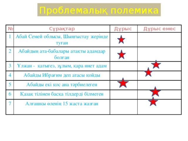 Проблемалық полемика № 1 Сұрақтар Дұрыс Абай Семей облысы, Шыңғыстау жерінде туған 2 Дұрыс емес Абайдың ата-бабалары атақты адамдар болған 3 Ұлжан - қатыгез, зұлым, қара ниет адам 4 Абайды Ибрағим деп атасы қойды 5 Абайды екі қос ана тәрбиелеген 6 Қазақ тілінен басқа тілдерді білмеген 7 Алғашқы өленің 15 жаста жазған