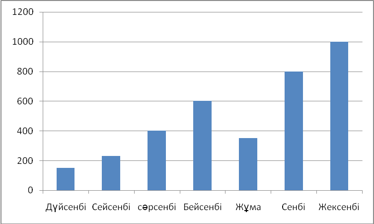 Диаграмма есептер 5 сынып