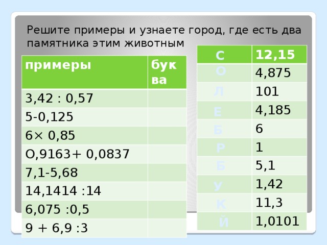 Решите примеры и узнаете город, где есть два памятника этим животным С 12,15 4,875 101 4,185 6 1 5,1 1,42 11,3 1,0101 примеры буква 3,42 : 0,57 5-0,125 6× 0,85 О,9163+ 0,0837 7,1-5,68 14,1414 :14 6,075 :0,5 9 + 6,9 :3 О Л   Е Б Р Б У К Й