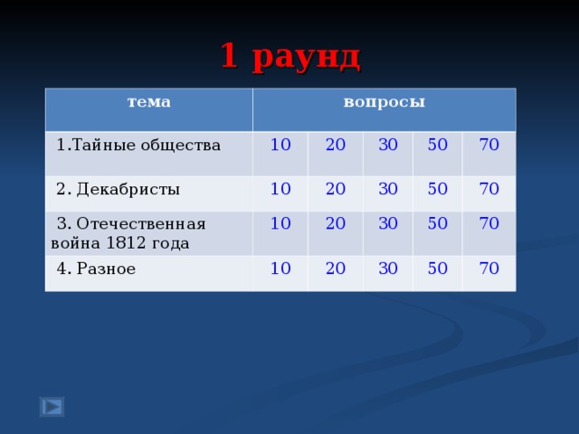 1 раунд тема вопросы  1.Тайные общества  2. Декабристы 10  3. Отечественная война 1812 года 10 20 30 20 10  4. Разное 50 30 20 10 70 50 30 20 70 50 30 70 50 70