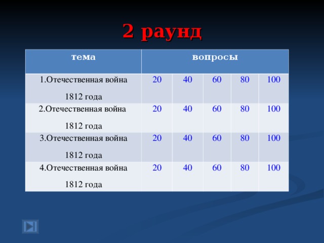 2 раунд тема вопросы  1.Отечественная война 1812 года 2.Отечественная война 1812 года 20  3.Отечественная война 1812 года 20 40 60 40 20  4.Отечественная война 1812 года 80 60 40 20 100 80 60 40 100 80 60 100 80 100