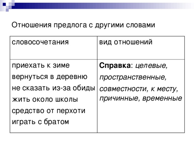 Отношения предлога с другими словами словосочетания вид отношений приехать к зиме вернуться в деревню не сказать из-за обиды жить около школы средство от перхоти играть с братом Справка : целевые, пространственные, совместности, к месту, причинные, временные