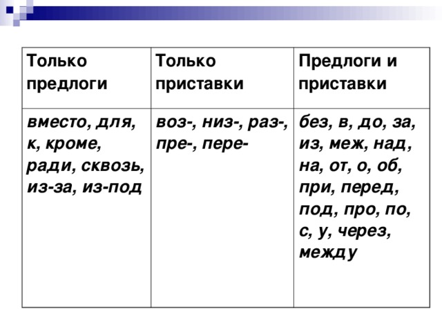 Только предлоги Только приставки вместо, для, к, кроме, ради, сквозь, из-за, из-под Предлоги и приставки воз-, низ-, раз-, пре-, пере- без, в, до, за, из, меж, над, на, от, о, об, при, перед, под, про, по, с, у, через, между