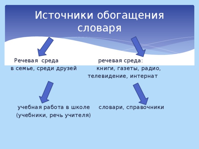 Источники обогащения словаря  Речевая среда речевая среда: в семье, среди друзей книги, газеты, радио,  телевидение, интернат  учебная работа в школе словари, справочники  (учебники, речь учителя)