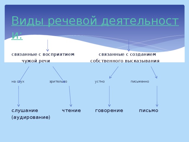 связанные с восприятием связанные с созданием  чужой речи собственного высказывания на слух зрительно устно письменно слушание чтение говорение письмо (аудирование)