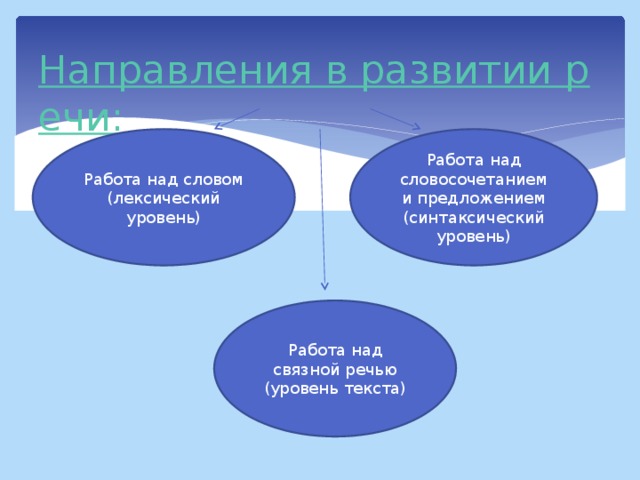 Работа над словом Работа над словосочетанием и предложением (лексический уровень) (синтаксический уровень) Работа над связной речью (уровень текста)