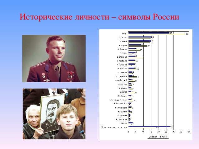 Исторические личности – символы России