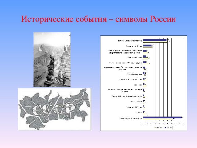 Исторические события – символы России