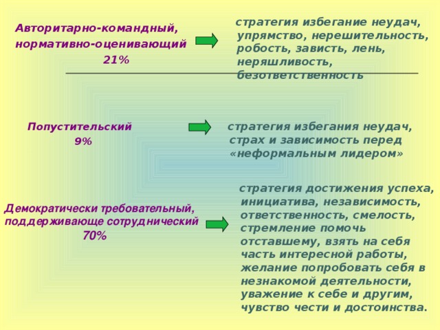 стратегия избегание неудач, упрямство, нерешительность, робость, зависть, лень, неряшливость, безответственность Авторитарно-командный, нормативно-оценивающий  21%  стратегия избегания неудач, страх и зависимость перед «неформальным лидером»  Попустительский  9%  стратегия достижения успеха, инициатива, независимость, ответственность, смелость, стремление помочь отставшему, взять на себя часть интересной работы, желание попробовать себя в незнакомой деятельности, уважение к себе и другим, чувство чести и достоинства. Демократически требовательный, поддерживающе сотруднический  70%