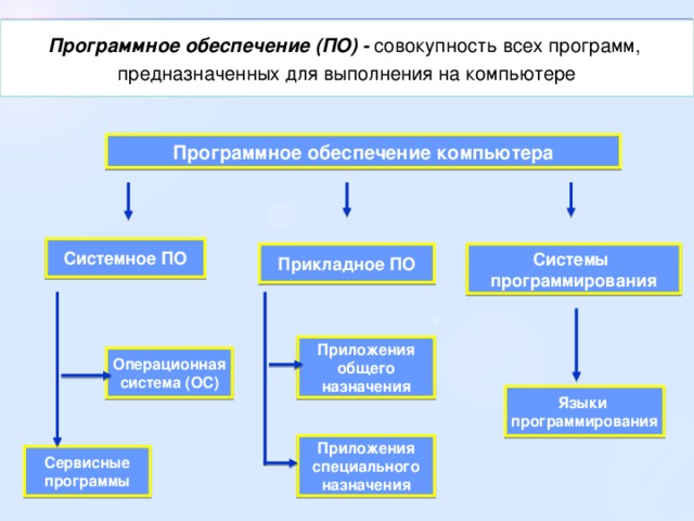 Совокупность всех программ предназначенных для выполнения. Системное прикладное системы программирования. Система программирования и прикладные программы обеспечения. Системное программное обеспечение и системы программирования. Прикладные программы системные программы системы программирования.