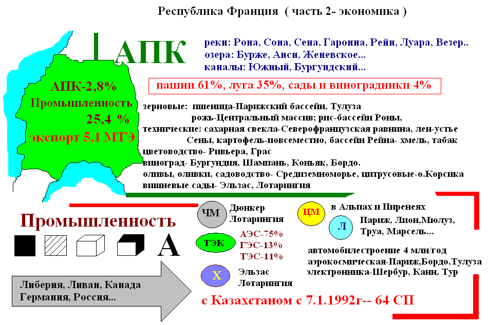 Французский конспект