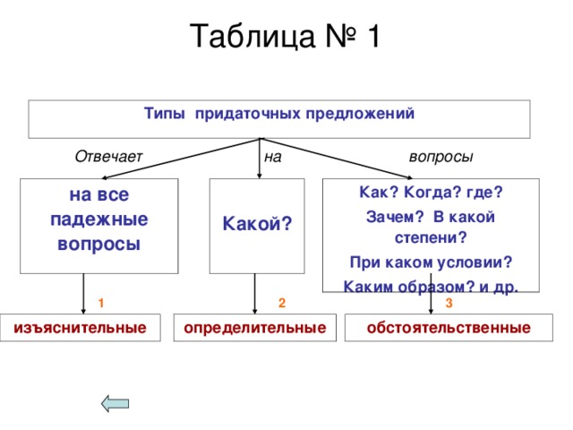 Таблица № 1   Типы придаточных предложений Отвечает   на вопросы Как? Когда? где? Зачем? В какой степени? При каком условии? Каким образом? и др.  на все падежные вопросы Какой? 1 2 3 обстоятельственные определительные изъяснительные