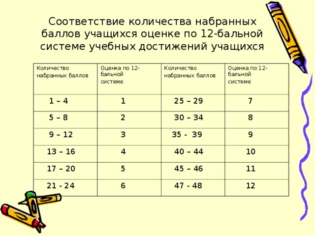 Количество баллов 1