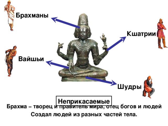 Брахманы Кшатрии Вайшьи Шудры Неприкасаемые Брахма − творец и правитель мира, отец богов и людей Создал людей из разных частей тела.