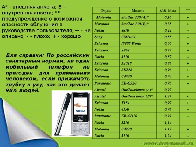 A * - внешняя анкета; B – внутренняя анкета; ** - предупреждение о возможной опасности облучения в руководстве пользователя; -- - не описано; - - плохо; + - хорошо Фирма  Motorola Модель StarTac 130 (A)* Motorola SAR , Вт/кг StarTac 130 (B)* Nokia ** 0 ,10 0,38 + 8810 Sony Ericsson CMD-C1 + 0,22 Ericsson I8888 World -- 0,55 S868 Nokia -- 0,60 6110 Ericsson + 0,77 Ericsson 0,87 A1018 + -- SH888 Motorola 0,88 Panasonic Cd930 0,90 + EB-G520 Alcatel + 0,94 OneTouchmax (A)* Alcatel + 0,95 Ericsson OneTouchmax (B)* 0,97 -- - T18s Nokia 1,29 6150 Panasonic - 0,97 EB-GD70 Nokia 0,98 + 3210 0,99 -- Motorola 1,14 Cd920 -- Nokia 3110 -- 1,17 1,24 + -- Для справки: По российским санитарным нормам, ни один мобильный телефон не пригоден для применения человеком, если прижимать трубку к уху, как это делает 98% людей.
