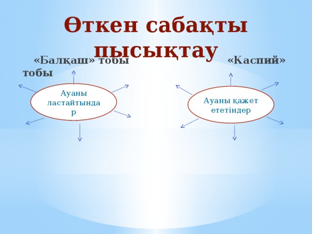 Өткен сабақты пысықтау  «Балқаш» тобы «Каспий» тобы   Ауаны ластайтындар Ауаны қажет ететіндер